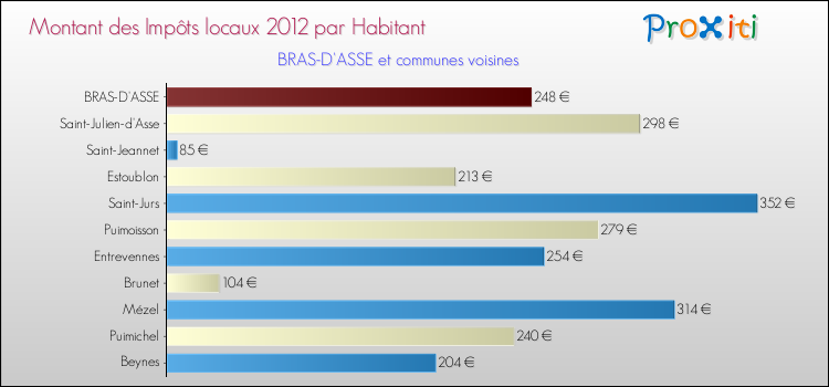 Montant des impôts locaux par Habitant pour BRAS-D'ASSE et les communes proches Comparaison des impôts locaux par habitant pour BRAS-D'ASSE et les communes voisines
