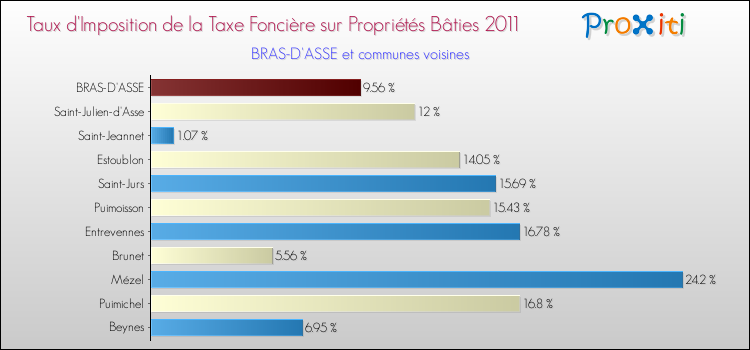 Taux d'imposition de la taxe foncière sur le bati 2011 pour BRAS-D'ASSE et les communes proches Comparaison des taux d'imposition de la taxe foncière sur le bati 2011 pour BRAS-D'ASSE et les communes voisines