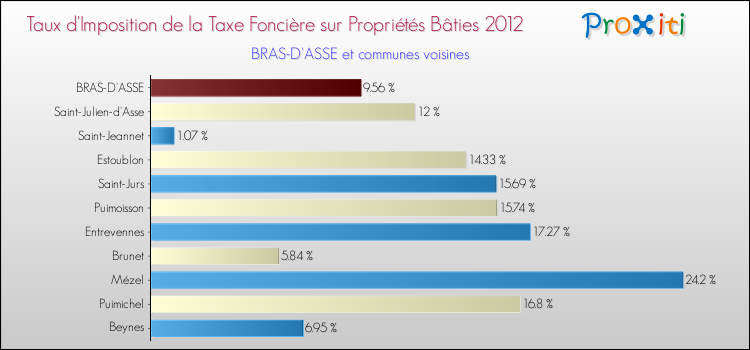Taux d'imposition de la taxe foncière sur le bati 2012 pour BRAS-D'ASSE et les communes proches Comparaison des taux d'imposition de la taxe foncière sur le bati 2012 pour BRAS-D'ASSE et les communes voisines
