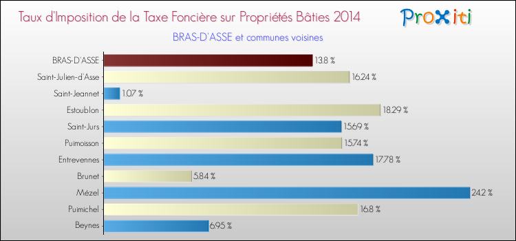 Taux d'imposition de la taxe foncière sur le bati 2014 pour BRAS-D'ASSE et les communes proches Comparaison des taux d'imposition de la taxe foncière sur le bati 2014 pour BRAS-D'ASSE et les communes voisines