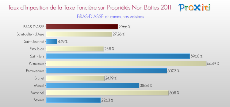 Taux d'imposition de la taxe foncière sur les immeubles et terrains non batis 2011 pour BRAS-D'ASSE et les communes proches Comparaison des taux d'imposition de la taxe foncière sur les immeubles et terrains non batis 2011 pour BRAS-D'ASSE et les communes voisines