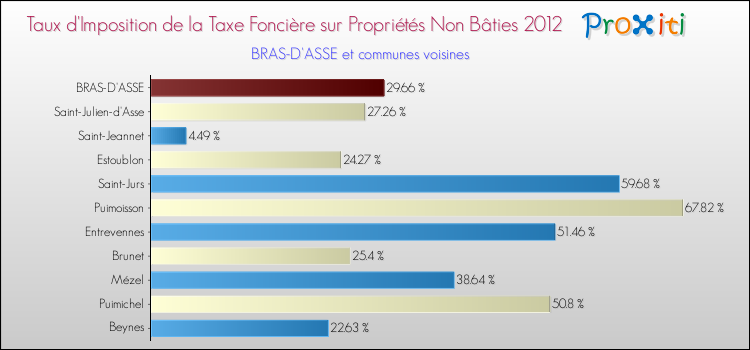 Taux d'imposition de la taxe foncière sur les immeubles et terrains non batis 2012 pour BRAS-D'ASSE et les communes proches Comparaison des taux d'imposition de la taxe foncière sur les immeubles et terrains non batis 2012 pour BRAS-D'ASSE et les communes voisines