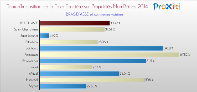 Taux d'imposition de la taxe foncière sur les immeubles et terrains non batis 2014 pour BRAS-D'ASSE et les communes proches Comparaison des taux d'imposition de la taxe foncière sur les immeubles et terrains non batis 2014 pour BRAS-D'ASSE et les communes voisines