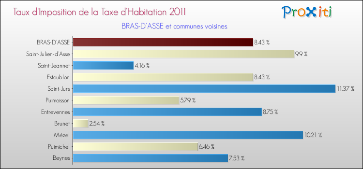 Taux d'imposition de la taxe d'habitation 2011 pour BRAS-D'ASSE et les communes proches Comparaison des taux d'imposition de la taxe d'habitation 2011 pour BRAS-D'ASSE et les communes voisines