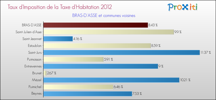 Taux d'imposition de la taxe d'habitation 2012 pour BRAS-D'ASSE et les communes proches Comparaison des taux d'imposition de la taxe d'habitation 2012 pour BRAS-D'ASSE et les communes voisines