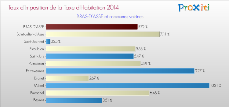 Taux d'imposition de la taxe d'habitation 2014 pour BRAS-D'ASSE et les communes proches Comparaison des taux d'imposition de la taxe d'habitation 2014 pour BRAS-D'ASSE et les communes voisines