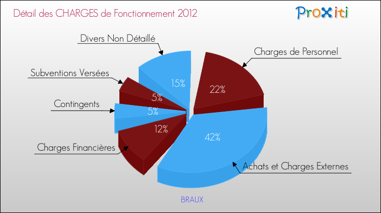 Décomposition des Charges de Fonctionnement 2012 de la commune de BRAUX Charges de Fonctionnement 2012 pour la commune de BRAUX