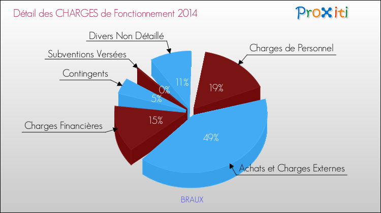 Décomposition des Charges de Fonctionnement 2014 de la commune de BRAUX Charges de Fonctionnement 2014 pour la commune de BRAUX