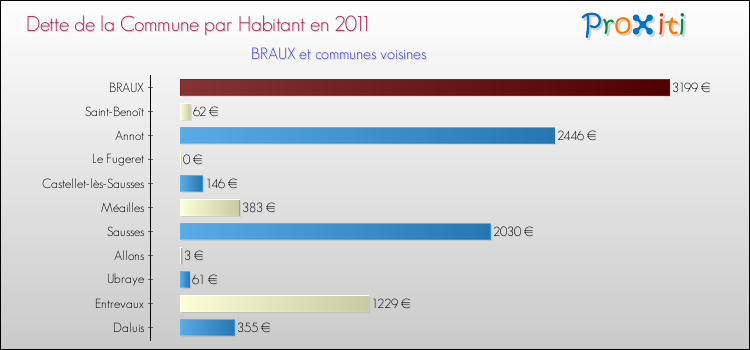 Dette par habitant de la commune en 2011 pour BRAUX et les communes proches Comparaison de la dette par habitant de la commune en 2011 pour BRAUX et les communes voisines