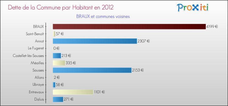 Dette par habitant de la commune en 2012 pour BRAUX et les communes proches Comparaison de la dette par habitant de la commune en 2012 pour BRAUX et les communes voisines