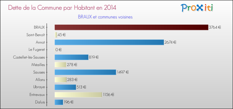 Dette par habitant de la commune en 2014 pour BRAUX et les communes proches Comparaison de la dette par habitant de la commune en 2014 pour BRAUX et les communes voisines