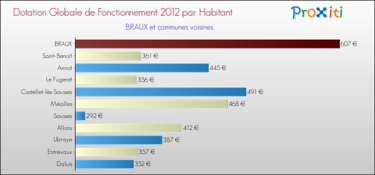 Montant des dotations globales de fonctionnement DGF par Habitant pour BRAUX et les communes proches Comparaison des des dotations globales de fonctionnement DGF par habitant pour BRAUX et les communes voisines