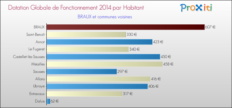 Montant des dotations globales de fonctionnement DGF par Habitant pour BRAUX et les communes proches en 2014. Comparaison des des dotations globales de fonctionnement DGF par habitant pour BRAUX et les communes voisines en 2014.