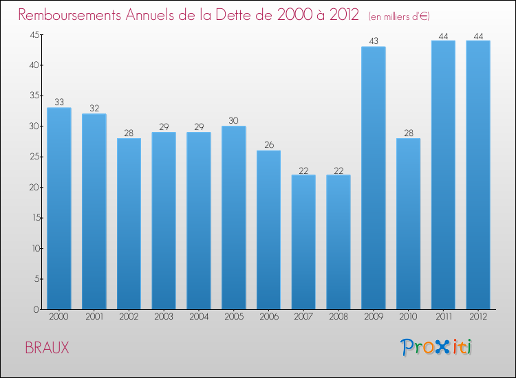 Evolution de l'annuité de la dette pour la commune de BRAUX de 2000 à 2012 Annuités de la dette pour BRAUX de 2000 à 2012