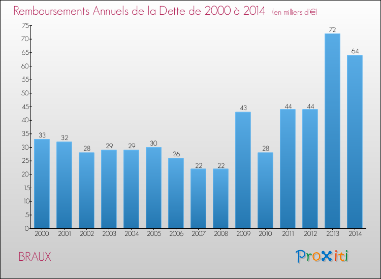 Evolution de l'annuité de la dette pour la commune de BRAUX de 2000 à 2014 Annuités de la dette pour BRAUX de 2000 à 2014