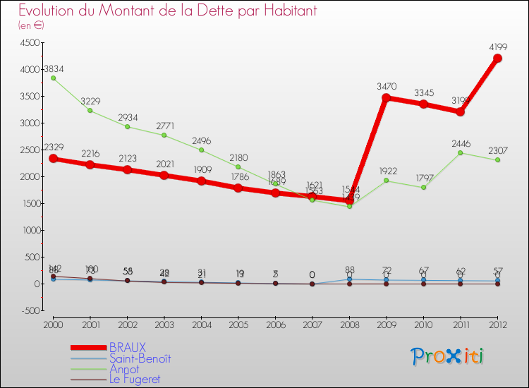 Evolution de la dette par habitant pour la commune de BRAUX et les communes proches de 2000 à 2012 Comparaison de la dette par habitant pour BRAUX et les communes voisines de 2000 à 2012