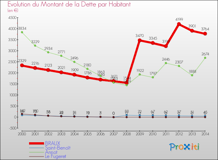 Evolution de la dette par habitant pour la commune de BRAUX et les communes proches de 2000 à 2014 Comparaison de la dette par habitant pour BRAUX et les communes voisines de 2000 à 2014
