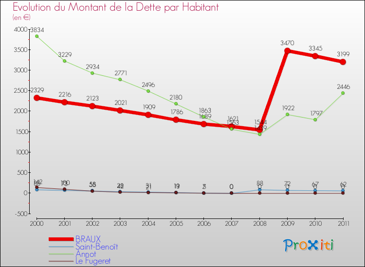 Evolution de la dette par habitant pour la commune de BRAUX et les communes proches Comparaison de la dette par habitant pour BRAUX et les communes voisines