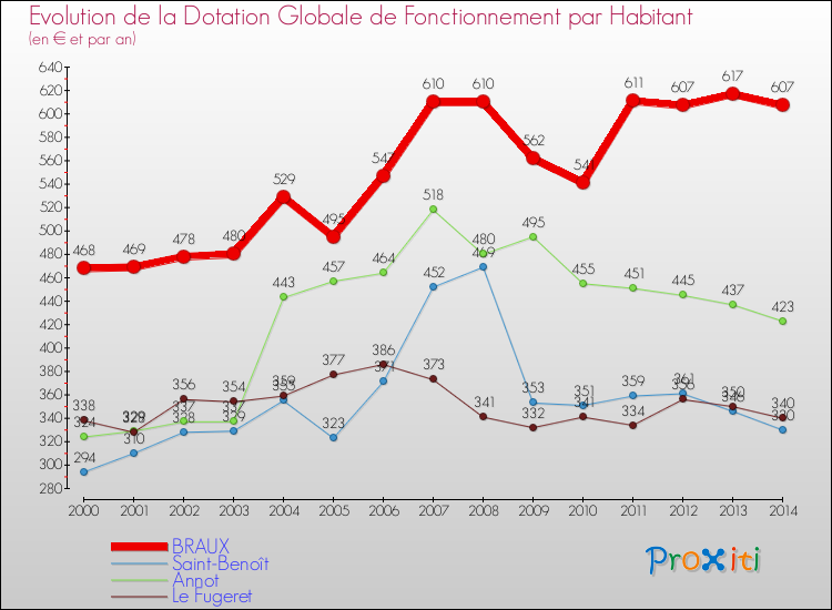 Evolution et montant de la dotation globale de fonctionnement par Habitant pour BRAUX et les communes proches de 2000 à 2014. Comparaison des dotations globales de fonctionnement par habitant pour BRAUX et les communes voisines de 2000 à 2014.