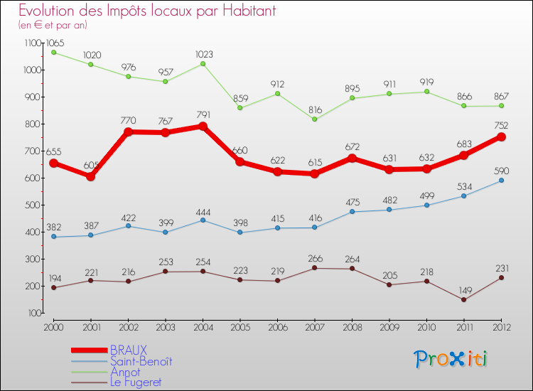 Evolution et montant des impôts locaux par Habitant pour BRAUX et les communes proches Comparaison des impôts locaux par habitant pour BRAUX et les communes voisines