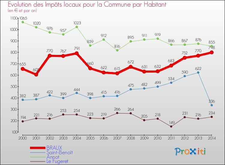 Evolution et montant des impôts locaux par Habitant pour BRAUX et les communes proches de 2000 à 2014 Comparaison des impôts locaux par habitant pour BRAUX et les communes voisines de 2000 à 2014