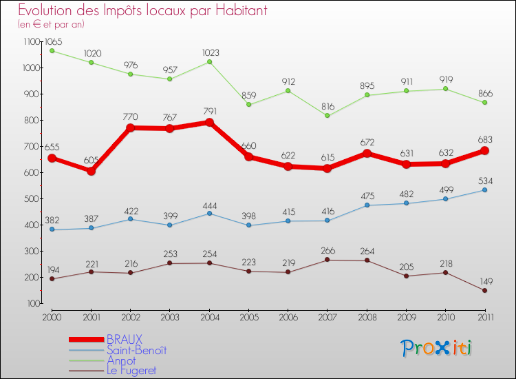 Evolution et montant des impôts locaux par Habitant pour BRAUX et les communes proches Comparaison des impôts locaux par habitant pour BRAUX et les communes voisines