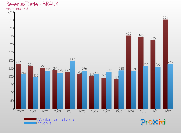 Evolution comparée de la dette et des revenus pour la commune de BRAUX de 2000 à 2012 Comparaison de la dette et des revenus pour BRAUX de 2000 à 2012