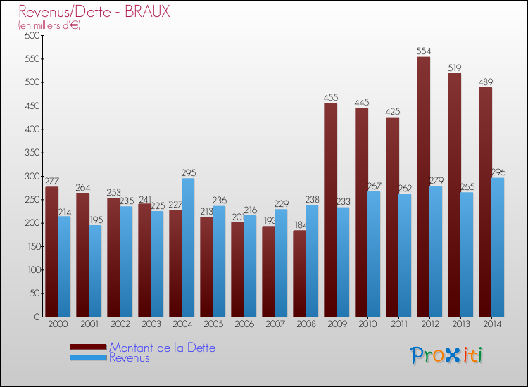 Evolution comparée de la dette et des revenus pour la commune de BRAUX de 2000 à 2014 Comparaison de la dette et des revenus pour BRAUX de 2000 à 2014