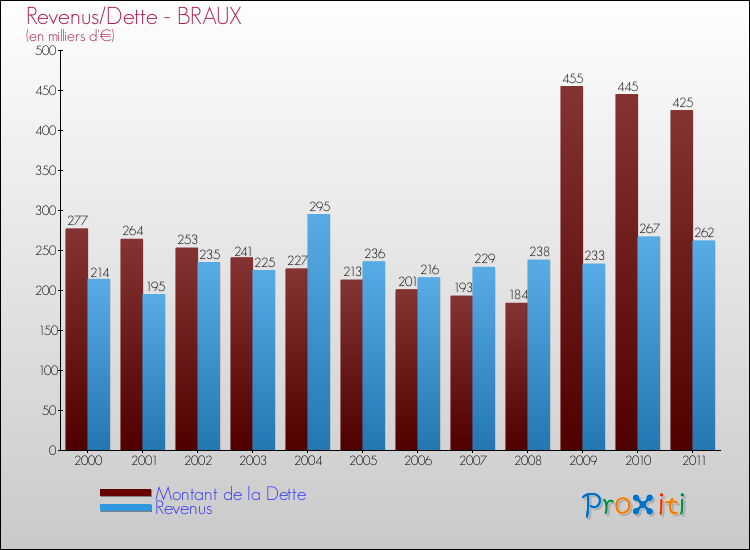 Evolution comparée de la dette et des revenus pour la commune de BRAUX de 2000 à 2011 Comparaison de la dette et des revenus pour BRAUX de 2000 à 2011