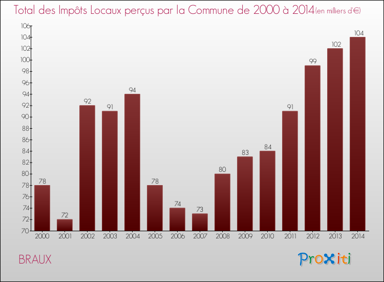 Evolution des Impôts Locaux pour la commune de BRAUX de 2000 à 2014 Evolution des Impôts Locaux pour BRAUX de 2000 à 2014
