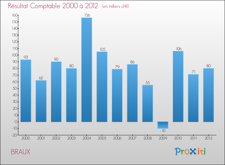 Evolution du résultat comptable pour la commune de BRAUX de 2000 à 2012 Evolution du résultat comptable pour BRAUX de 2000 à 2012