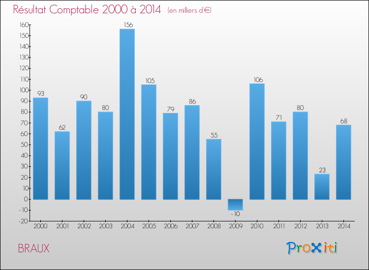 Evolution du résultat comptable pour la commune de BRAUX de 2000 à 2014 Evolution du résultat comptable pour BRAUX de 2000 à 2014