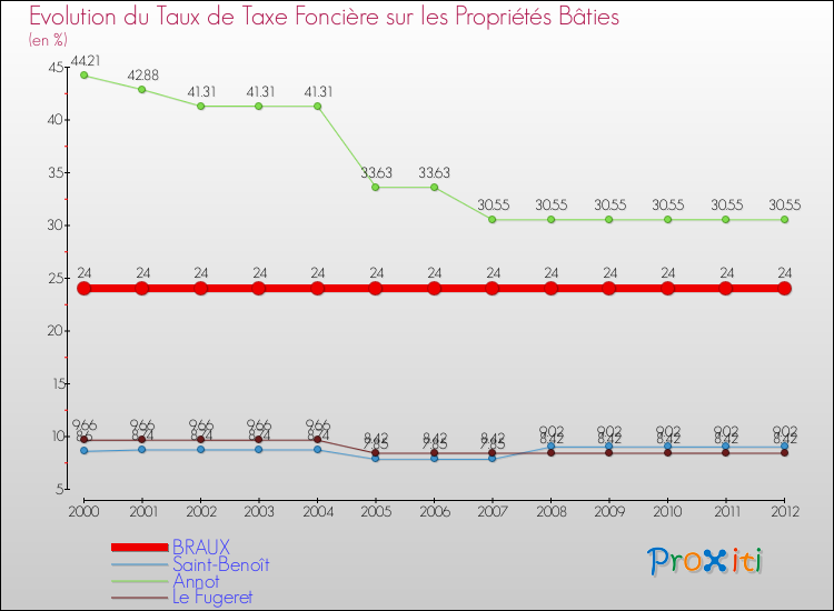 Evolution du taux de la taxe foncière sur le bati pour BRAUX et les communes proches de 2000 à 2012 Comparaison des taux de taxe foncière sur le bati pour BRAUX et les communes voisines de 2000 à 2012