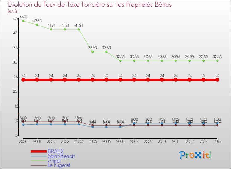 Evolution du taux de la taxe foncière sur le bati pour BRAUX et les communes proches de 2000 à 2014 Comparaison des taux de taxe foncière sur le bati pour BRAUX et les communes voisines de 2000 à 2014