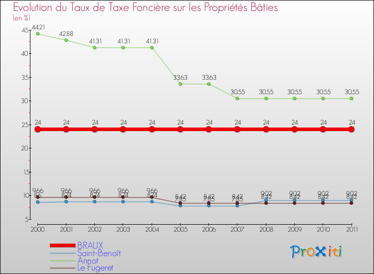 Evolution du taux de la taxe foncière sur le bati pour BRAUX et les communes proches Comparaison des taux de taxe foncière sur le bati pour BRAUX et les communes voisines