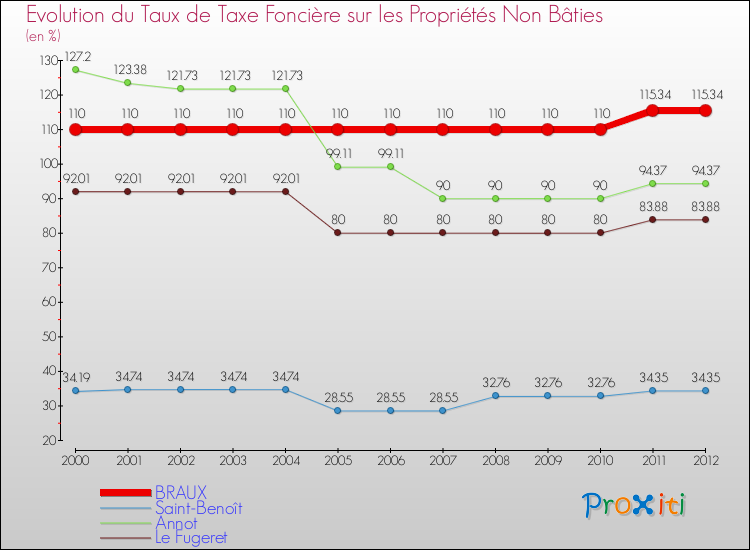 Evolution du taux de la taxe foncière sur les immeubles et terrains non batis pour BRAUX et les communes proches de 2000 à 2012 Comparaison des taux de la taxe foncière sur les immeubles et terrains non batis pour BRAUX et les communes voisines de 2000 à 2012