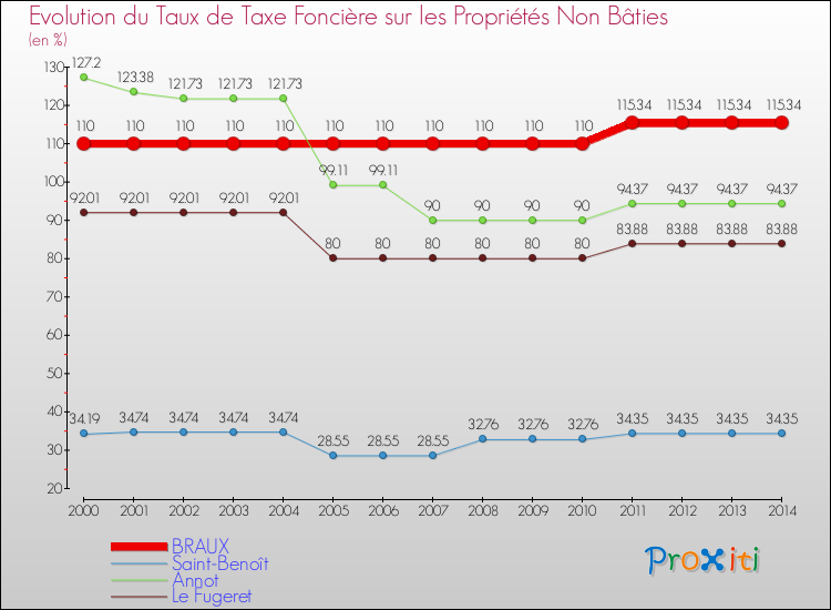 Evolution du taux de la taxe foncière sur les immeubles et terrains non batis pour BRAUX et les communes proches de 2000 à 2014 Comparaison des taux de la taxe foncière sur les immeubles et terrains non batis pour BRAUX et les communes voisines de 2000 à 2014