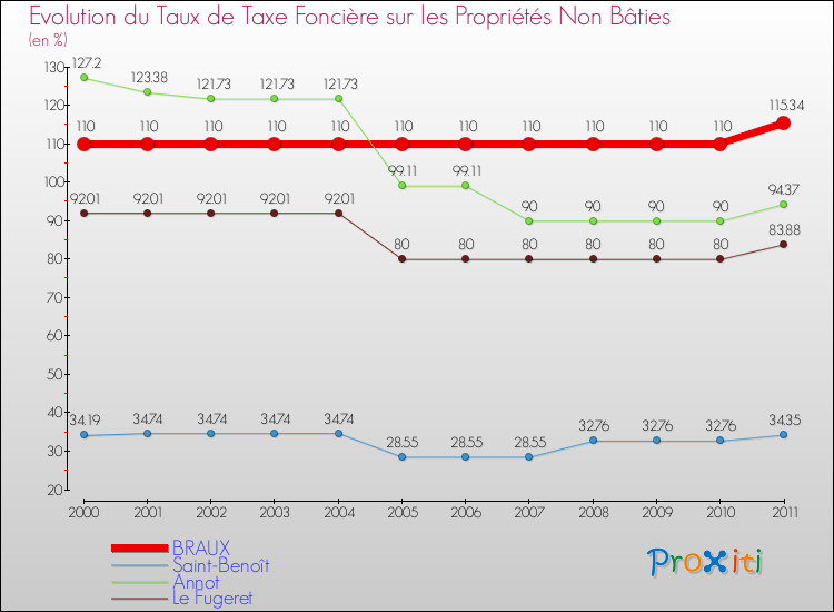 Evolution du taux de la taxe foncière sur les immeubles et terrains non batis pour BRAUX et les communes proches Comparaison des taux de la taxe foncière sur les immeubles et terrains non batis pour BRAUX et les communes voisines