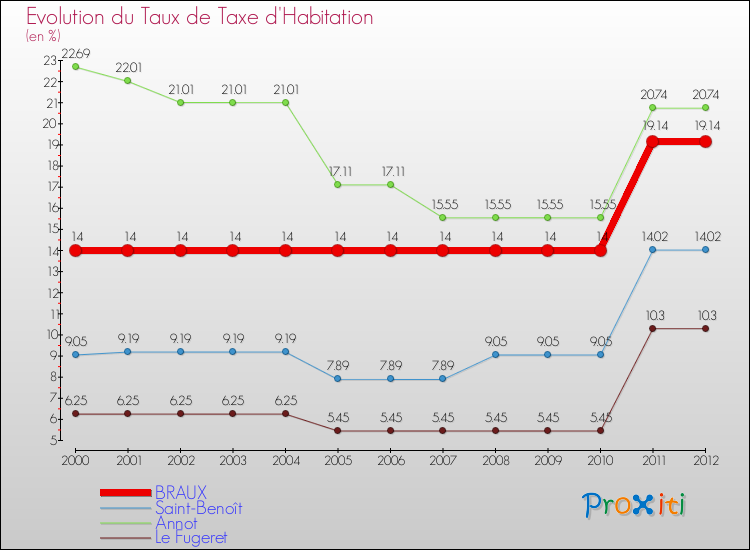 Evolution du taux de la taxe d'habitation pour BRAUX et les communes proches Comparaison des taux de la taxe d'habitation pour BRAUX et les communes voisines