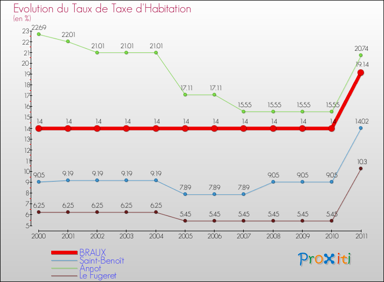 Evolution du taux de la taxe d'habitation pour BRAUX et les communes proches Comparaison des taux de la taxe d'habitation pour BRAUX et les communes voisines