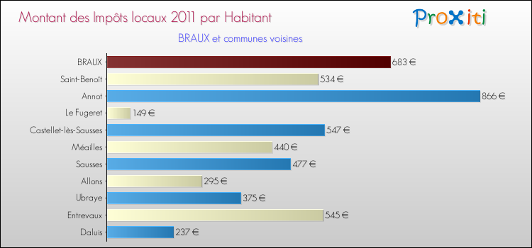 Montant des impôts locaux par Habitant pour BRAUX et les communes proches Comparaison des impôts locaux par habitant pour BRAUX et les communes voisines