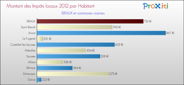 Montant des impôts locaux par Habitant pour BRAUX et les communes proches Comparaison des impôts locaux par habitant pour BRAUX et les communes voisines
