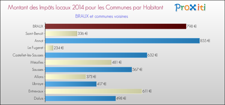 Montant des impôts locaux par Habitant pour BRAUX et les communes proches en 2014 Comparaison des impôts locaux par habitant pour BRAUX et les communes voisines en 2014