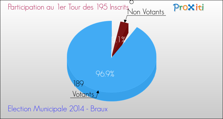 Participation au 1er Tour des Elections Municipales 2014 de la commune de Braux Elections Municipales 2014 - Participation au 1er Tour pour la commune de Braux