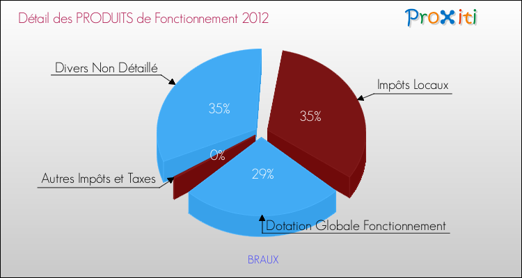 Décomposition du Budget de Fonctionnement 2012 de la commune de BRAUX Budget de Fonctionnement 2012 pour la commune de BRAUX