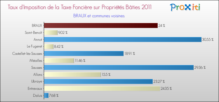 Taux d'imposition de la taxe foncière sur le bati 2011 pour BRAUX et les communes proches Comparaison des taux d'imposition de la taxe foncière sur le bati 2011 pour BRAUX et les communes voisines