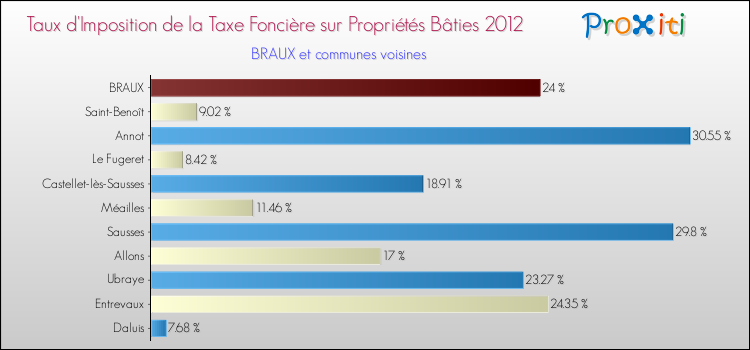 Taux d'imposition de la taxe foncière sur le bati 2012 pour BRAUX et les communes proches Comparaison des taux d'imposition de la taxe foncière sur le bati 2012 pour BRAUX et les communes voisines
