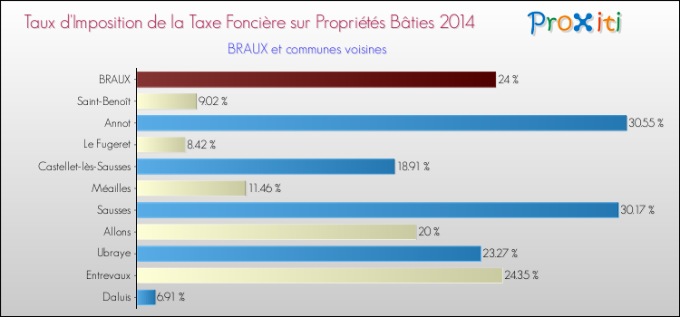 Taux d'imposition de la taxe foncière sur le bati 2014 pour BRAUX et les communes proches Comparaison des taux d'imposition de la taxe foncière sur le bati 2014 pour BRAUX et les communes voisines