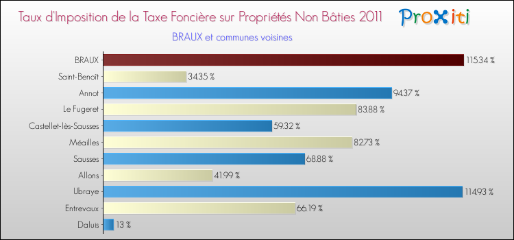 Taux d'imposition de la taxe foncière sur les immeubles et terrains non batis 2011 pour BRAUX et les communes proches Comparaison des taux d'imposition de la taxe foncière sur les immeubles et terrains non batis 2011 pour BRAUX et les communes voisines
