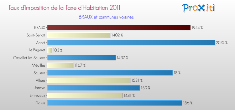 Taux d'imposition de la taxe d'habitation 2011 pour BRAUX et les communes proches Comparaison des taux d'imposition de la taxe d'habitation 2011 pour BRAUX et les communes voisines